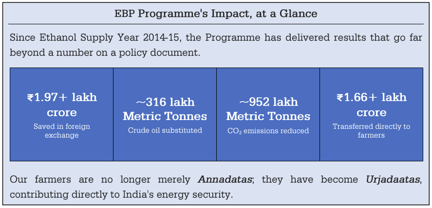 Ethanol Blended Petrol Programme